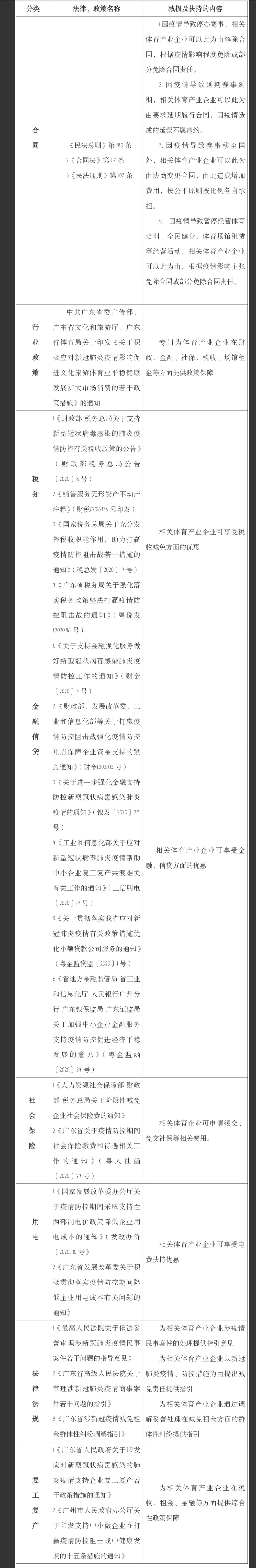 体育企业可享疫情扶持政策都在这！8大类列表请收藏