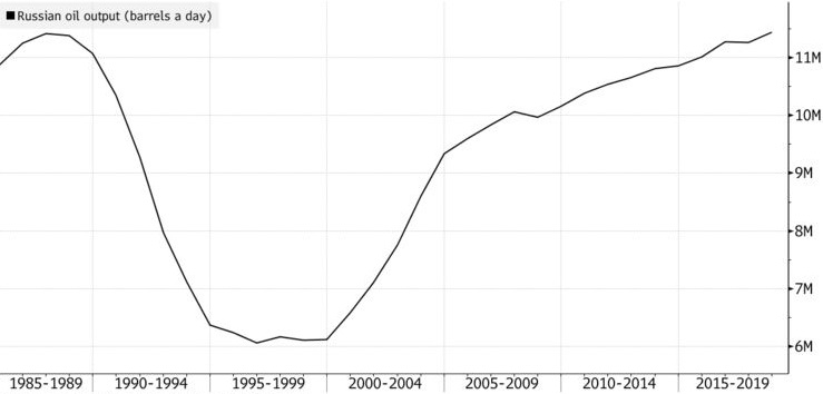 鱼和熊掌不可兼得！俄罗斯减产提振油市信心，