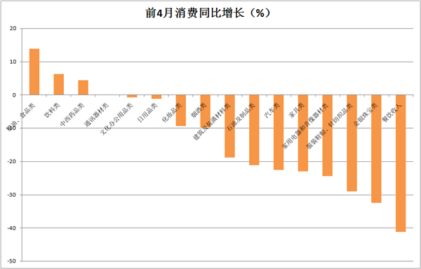 确认复苏！这几个细分行业开始正增长，大涨后消费股还香吗？