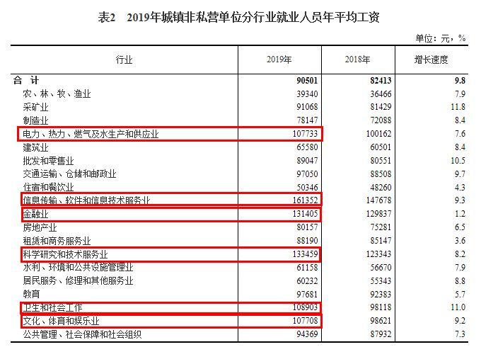 2019年平均工资出炉！6大行业年薪超10万元，你呢