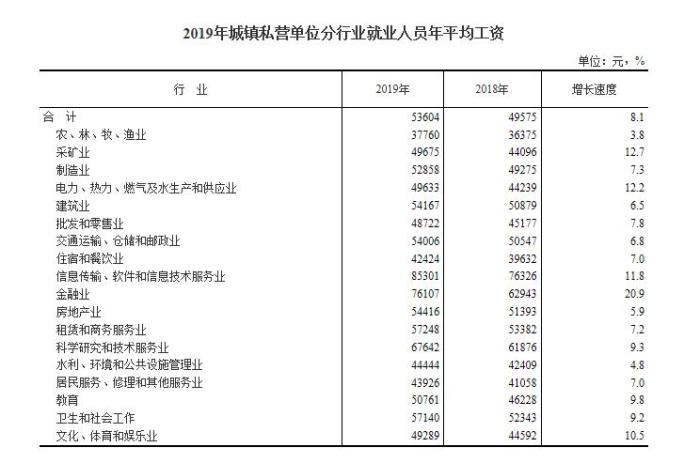 2019年平均工资出炉！6大行业年薪超10万元，你呢