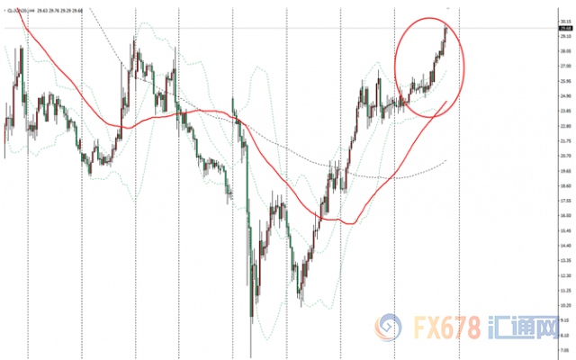 油市周评：油价强劲反弹回升，受欧美逐步复工