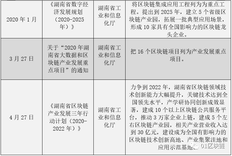 区块链产业崛起，中部地区看湖南