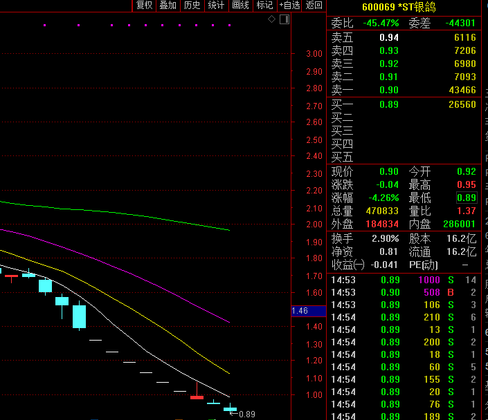 股价暴跌沦为“仙股”！如今又遭证监会立案调