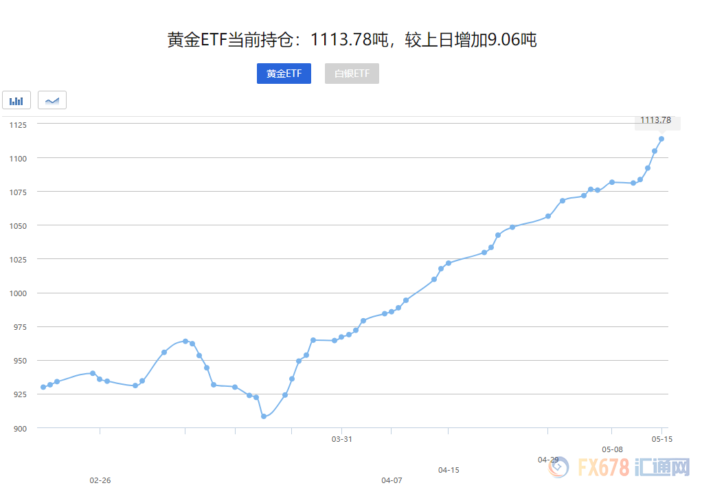 黄金交易提醒：ETF持仓连续15天增持！鲍威尔讲话