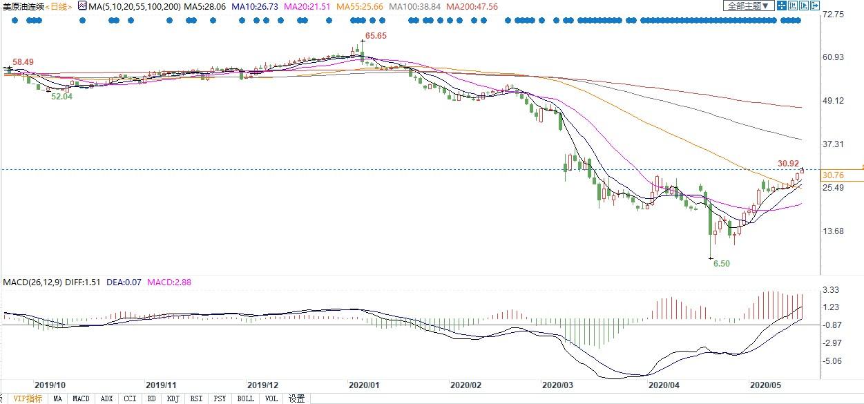 OPEC+减产有效，美油两个月来首次突破30美元！若
