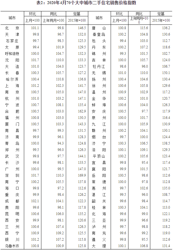 70城房价公布：50城新房价格环比上涨，南京、唐