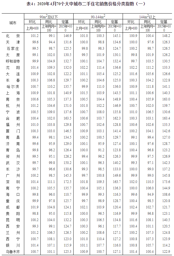 70城房价公布：50城新房价格环比上涨，南京、唐