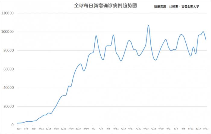 每日疫情分析0518丨全球累计确诊超470万例，美国