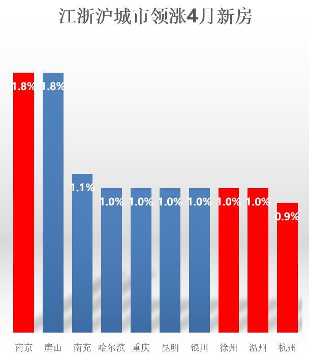 4月一线城市二手房升温，“包邮区”引领新房入