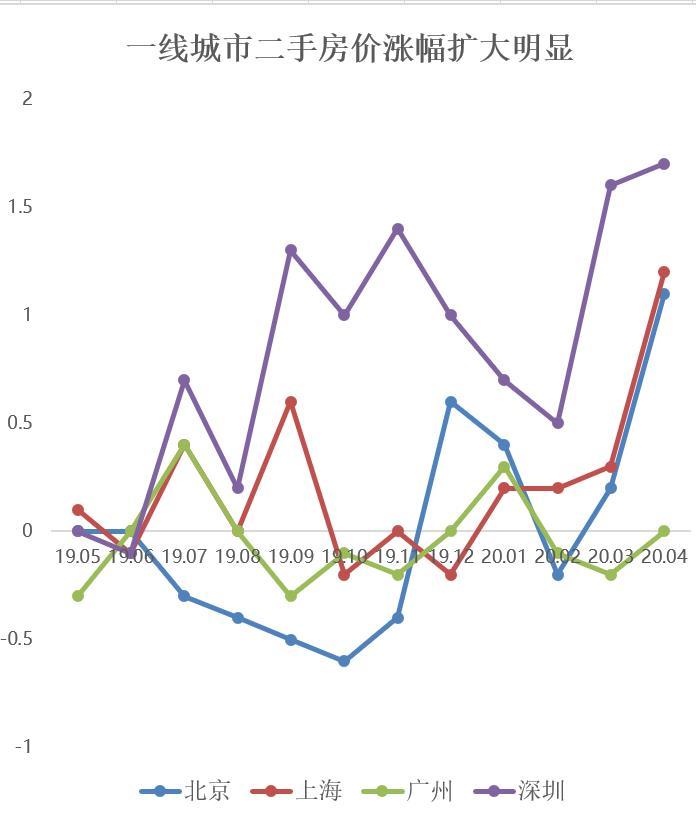 4月一线城市二手房升温，“包邮区”引领新房入