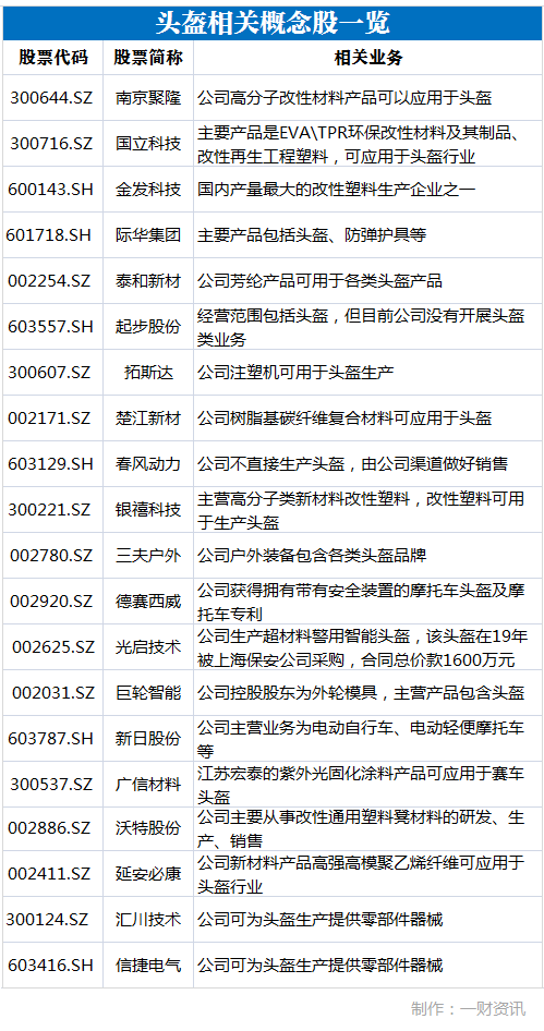 “一盔一带”行动来了！头盔站上风口，缺口将