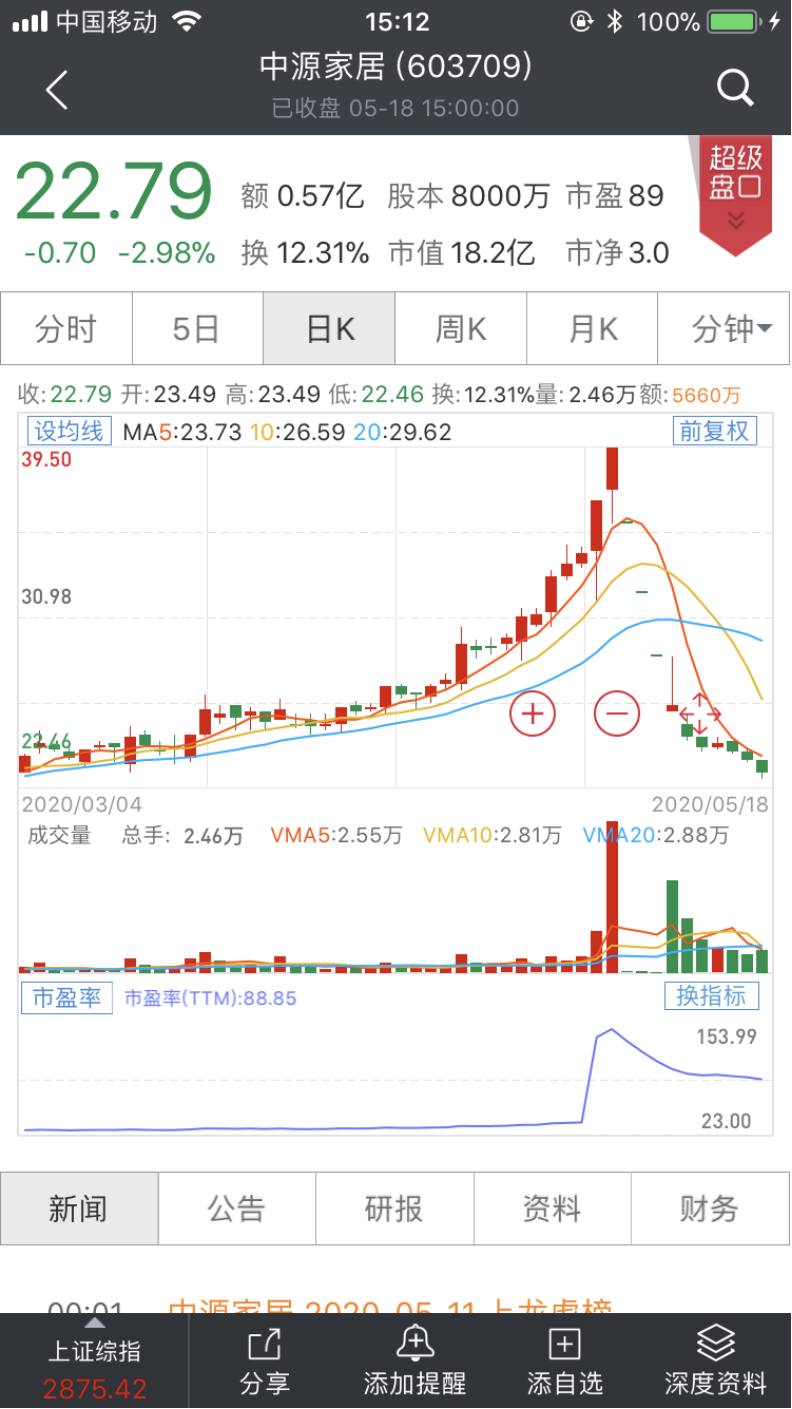太刺激！一个月翻倍半个月腰斩，大牛股开启“