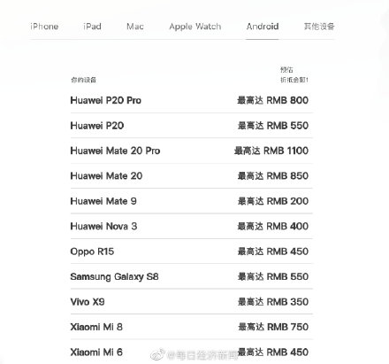 苹果支持安卓机新旧置换：华为公司P30最大抵1600元