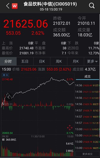 大爆发！A股“报复性消费”来了：茅台刷新高，