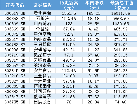 大爆发！A股“报复性消费”来了：茅台刷新高，
