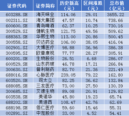 大爆发！A股“报复性消费”来了：茅台刷新高，