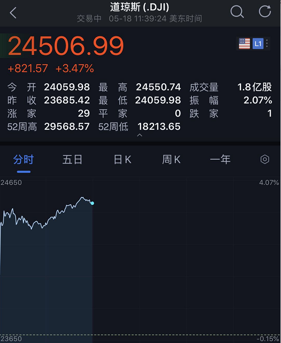 发生了什么？美股史诗级暴涨！狂飙800点，油价