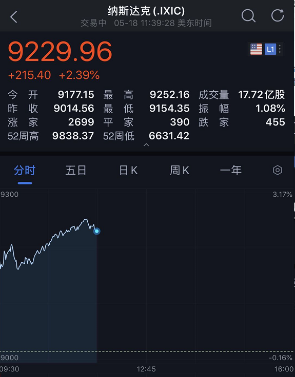 发生了什么？美股史诗级暴涨！狂飙800点，油价
