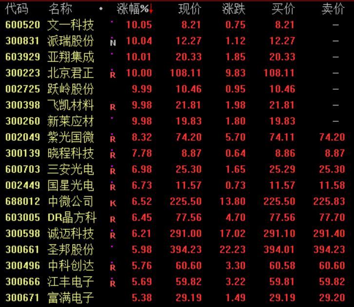 半导体芯片走强 北京君正拉升涨停