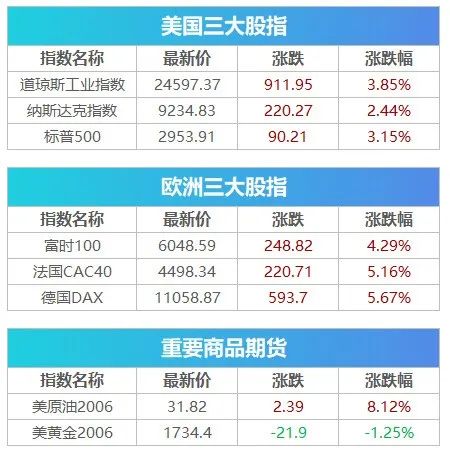 刺激！一则新冠疫苗消息搅动市场，美股携原油