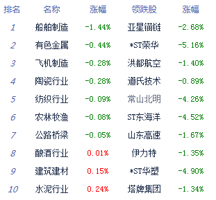 午评：两市高位震荡沪指涨0.53% 科技股回暖