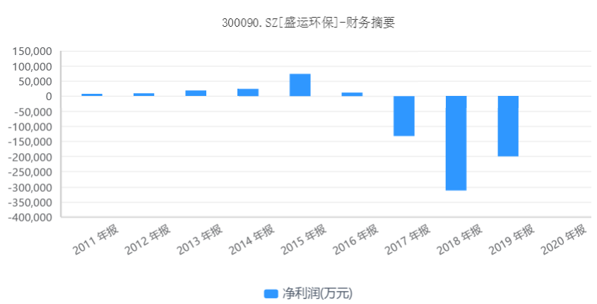 命悬一线！3年巨亏64亿，负债5倍于市值，昔日首