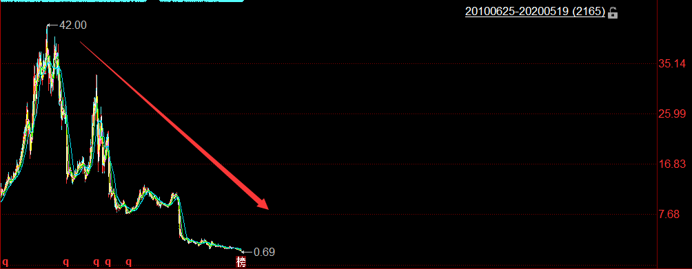 命悬一线！3年巨亏64亿，负债5倍于市值，昔日首