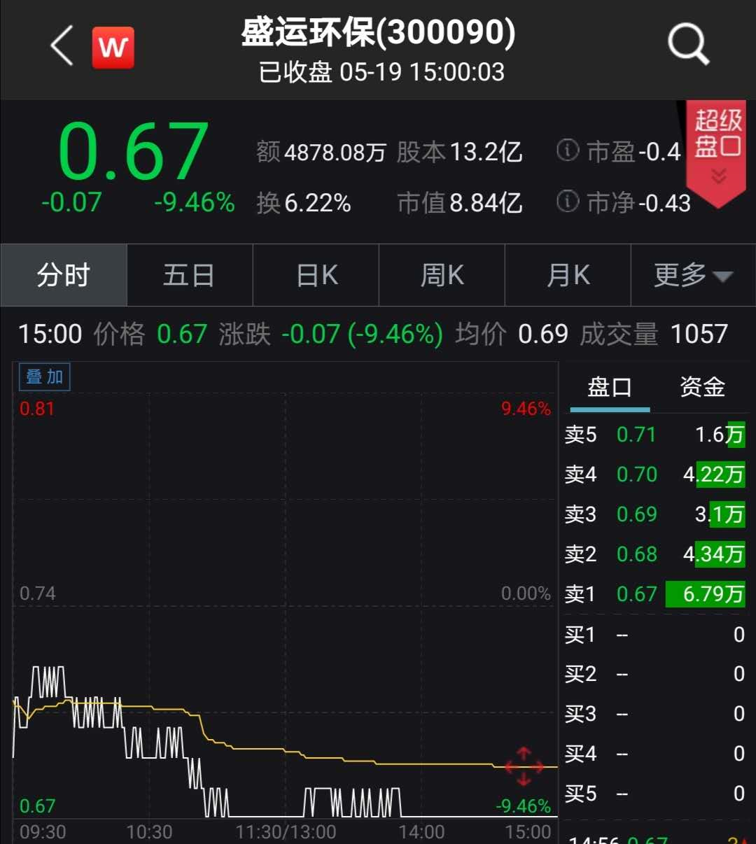 命悬一线！3年巨亏64亿，负债5倍于市值，昔日首