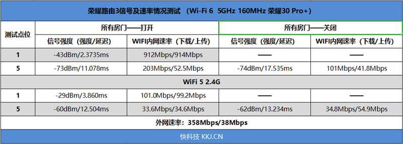 160MHz频宽全面普及！荣耀路由3评测：199元即享千兆Wi-Fi 6无线