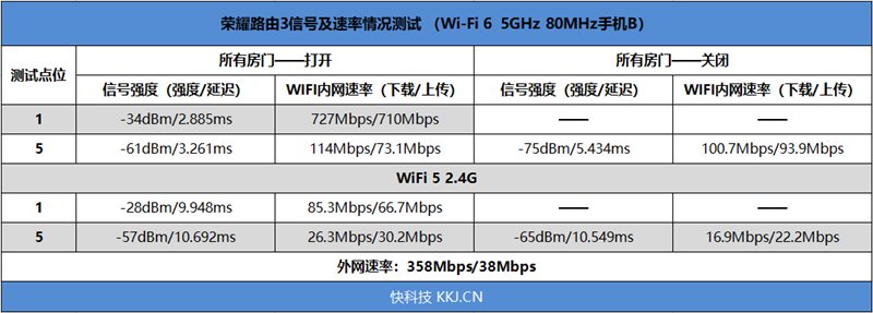 160MHz频宽全面普及！荣耀路由3评测：199元即享千兆Wi-Fi 6无线