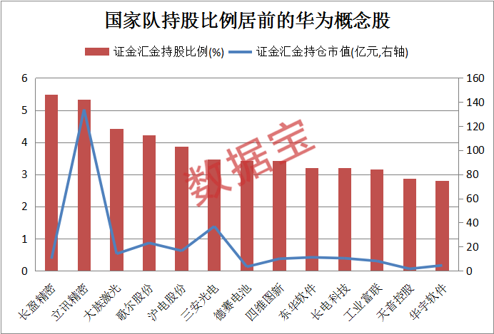 证金汇金重仓+业绩高增长的华为概念股，仅13只