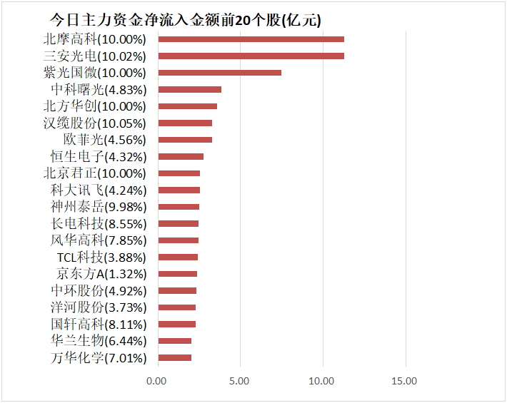 「19日资金路线图」主力资金净流出0.32亿元 龙虎
