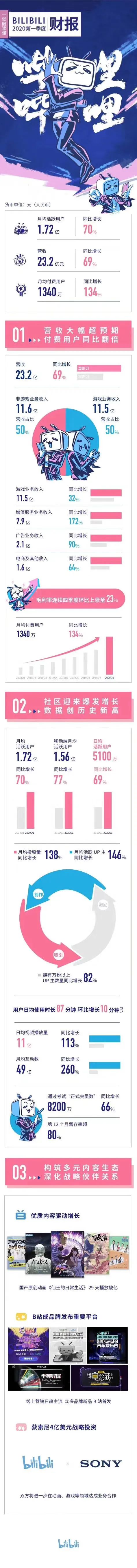 每日视听｜|爱奇艺、百度、B站发财报，《舞者》《密室大逃脱2》定档