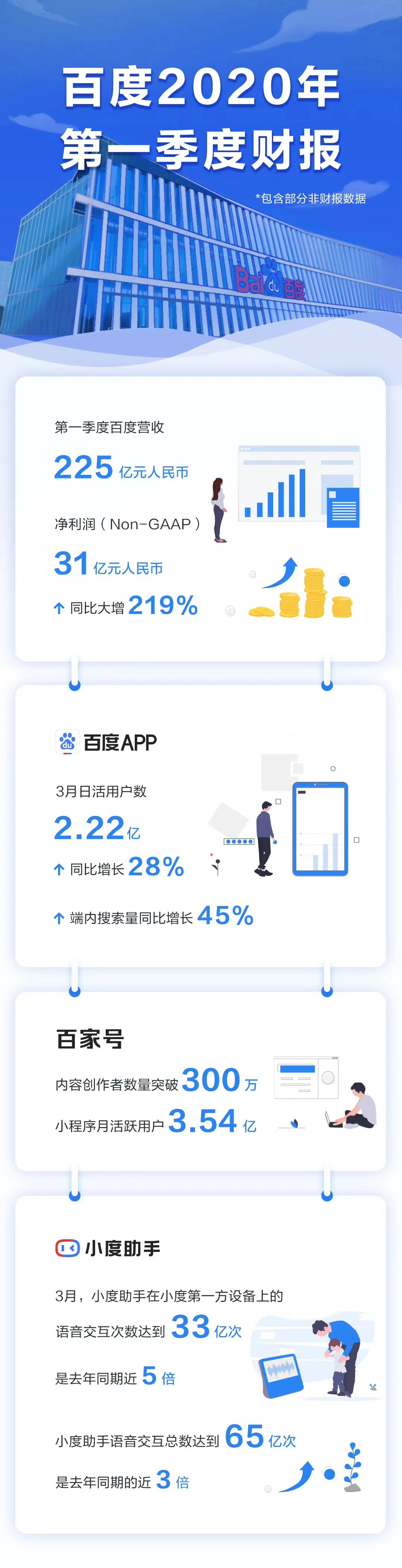 每日视听｜|爱奇艺、百度、B站发财报，《舞者》《密室大逃脱2》定档