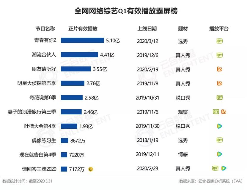 爱奇艺发布2020Q1财报《爱情公寓5》《青春有你2》等原创内容强劲吸引用户