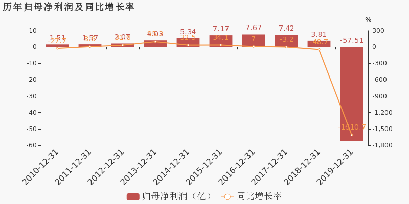 鹏博士：2019年度财报被出具带强调事项段的无保