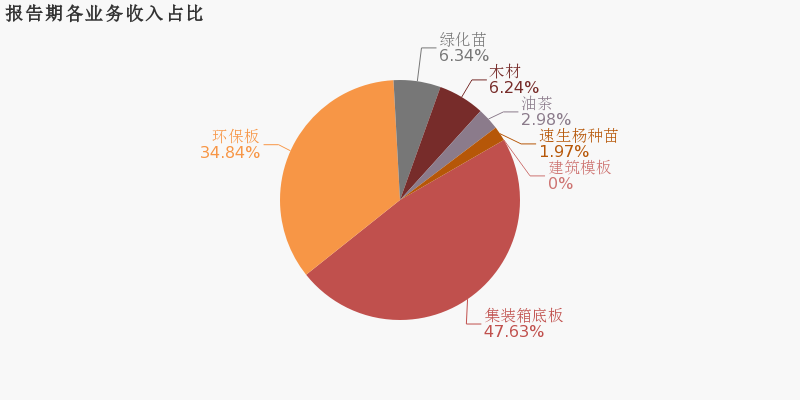 康欣新材：2019年归母净利润下降16.6%，降幅超营
