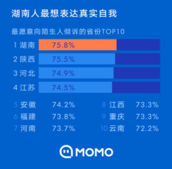 陌陌《2020陌生人社交行为报告》：近六成网友得到过陌生人的帮助
