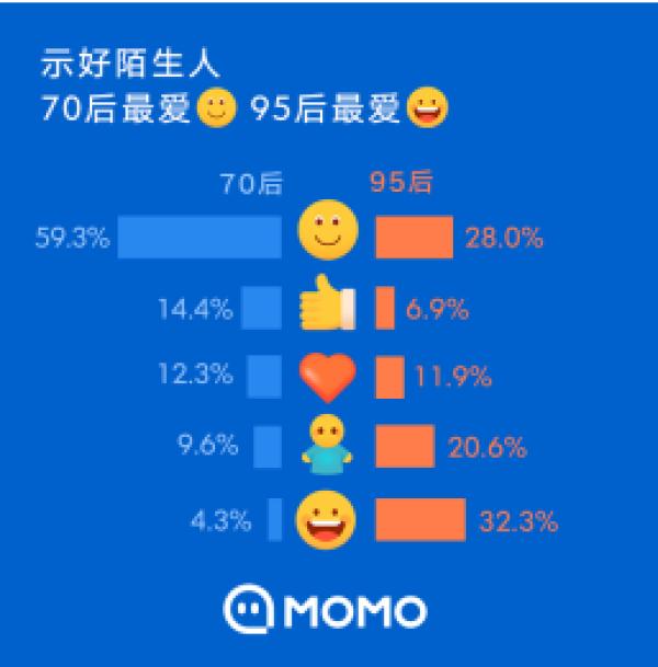 陌陌《2020陌生人社交行为报告》：近六成网友得到过陌生人的帮助