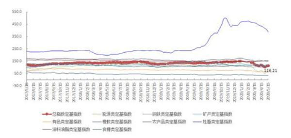 5月第3周中国大宗商品价格指数小幅上涨 能源类