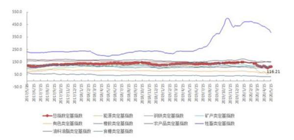 5月第3周中国大宗商品价格指数小幅上涨 能源类上涨7.5%