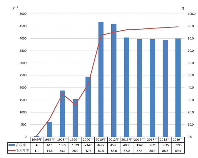 教育部发布2019年全国教育事业发展统计公报