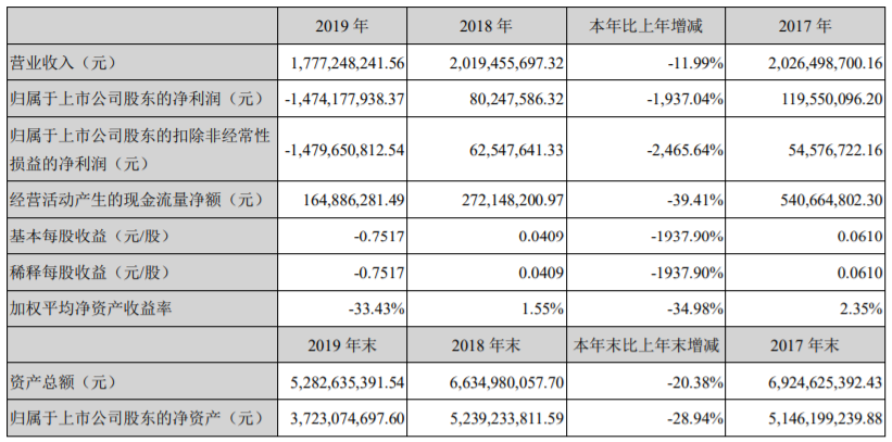 神州泰岳去年虧損15億遭問詢：商譽減值 海外游戲失色