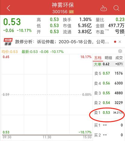 暴跌99%！刚又一大牛股铁定退市 5个涨停也没用