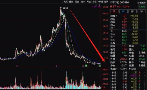暴跌99%！刚又一大牛股铁定退市 5个涨停也没用