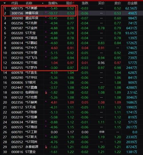 暴跌99%！刚又一大牛股铁定退市 5个涨停也没用