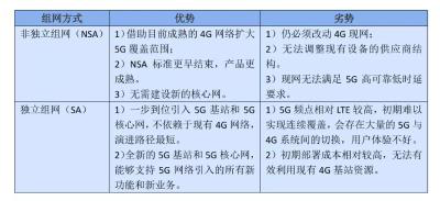 非独立组网 PK 独立组网，5G制式之争，为何是独立组网（SA）完胜？