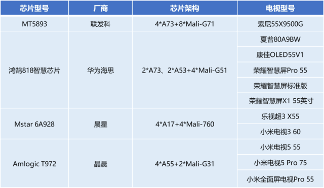 从芯谈起 荣耀智慧屏的最好CP：鸿鹄818