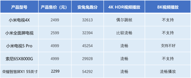 从芯谈起 荣耀智慧屏的最好CP：鸿鹄818